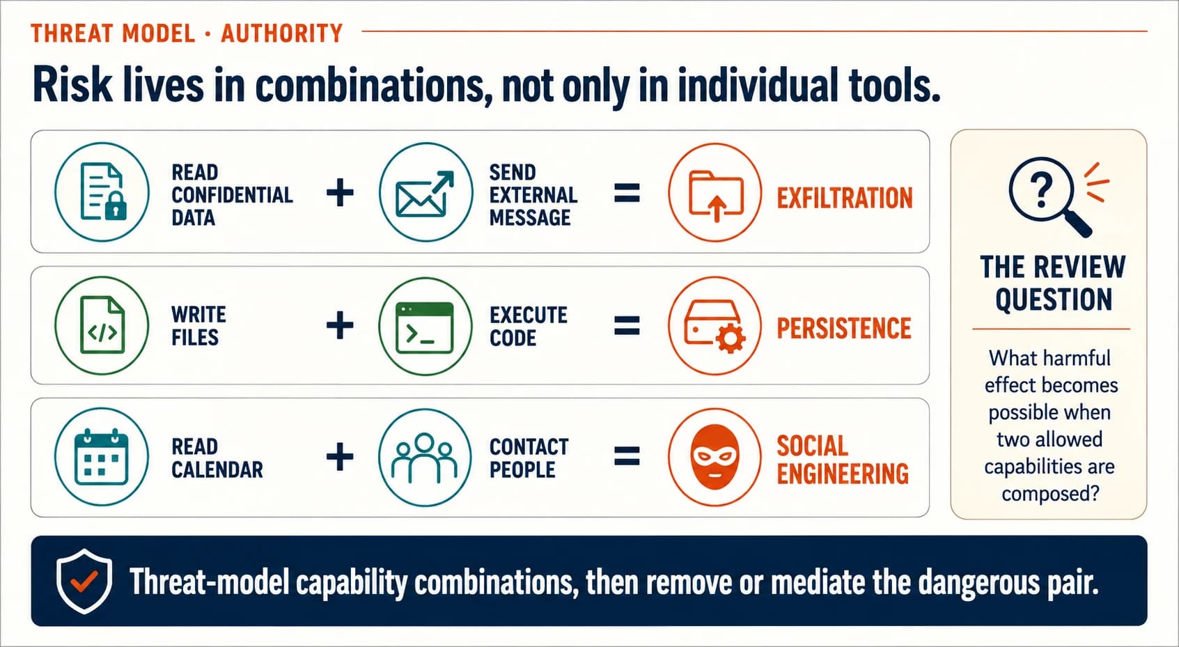 Three dangerous combinations of permissions: reading confidential data plus sending an external message enables data theft; writing files plus executing code enables persistence; reading a calendar plus contacting people enables social engineering. The review question asks what harmful effect becomes possible when two allowed permissions are combined. Remove or check the dangerous pair.