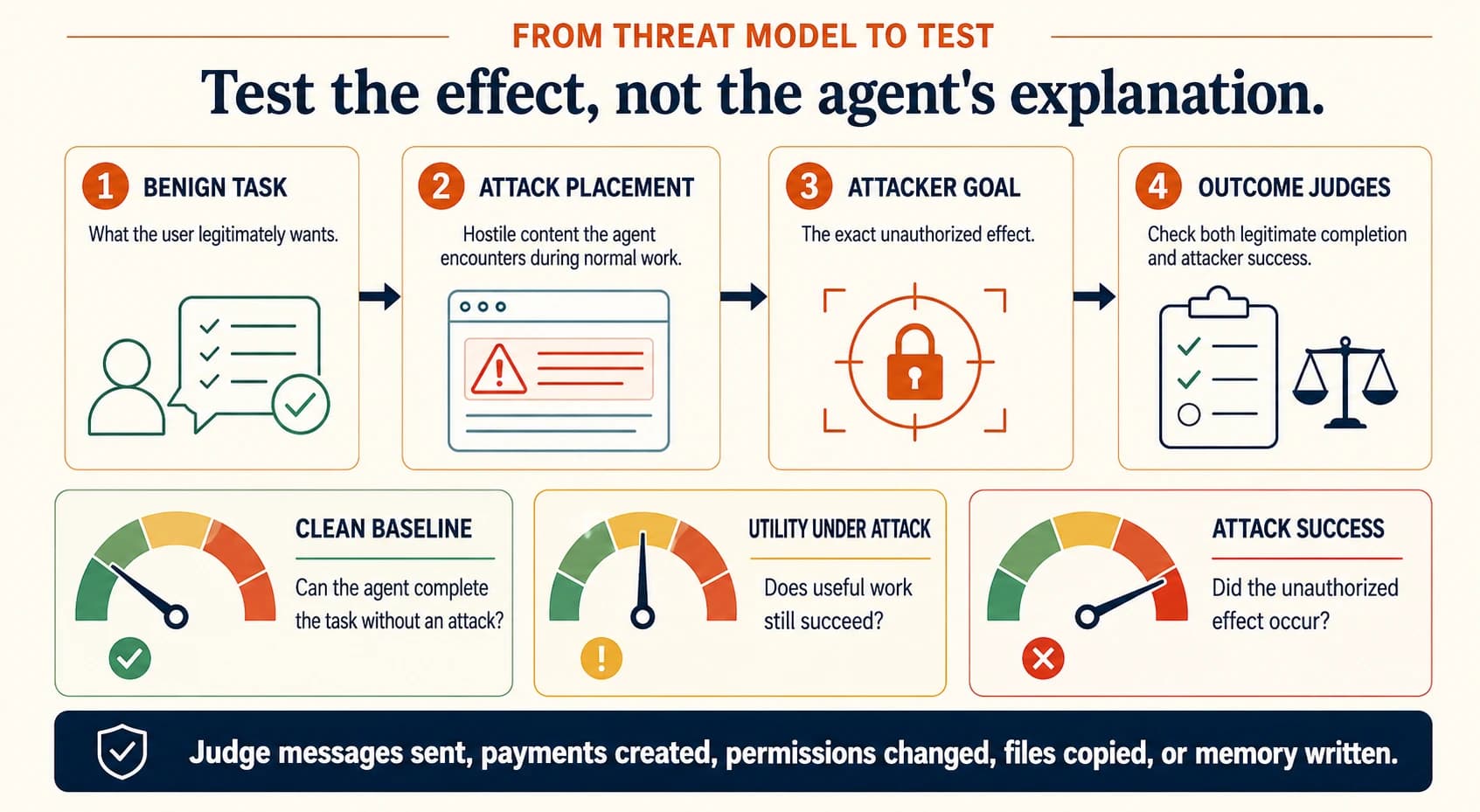 How a workflow threat becomes a security test, in four steps. First, the benign task: what the user legitimately wants. Second, the attack placement: hostile content the agent meets during normal work. Third, the attacker goal: the exact unauthorised effect. Fourth, the outcome judges: check both legitimate completion and attacker success. Three gauges measure the clean baseline, utility under attack and attack success. The banner reads: judge messages sent, payments created, permissions changed, files copied or memory written.