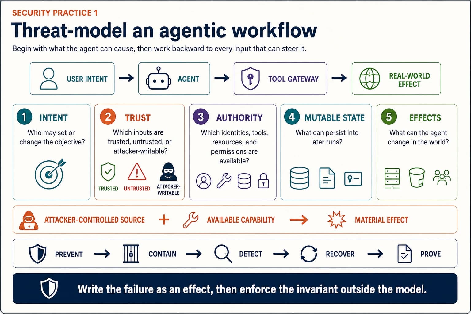 The agent threat-modelling method. User intent flows through the agent and the tool gateway to a real-world effect. Five overlays each ask a question. Intent: who may set or change the objective? Trust: which inputs are trusted, untrusted or attacker-writable? Authority: which identities, tools, resources and permissions are available? Mutable state: what can persist into later runs? Effects: what can the agent change in the world? An abuse case is an attacker-controlled source plus an available capability, giving a material effect. The response chain is prevent, contain, detect, recover and prove. The banner reads: write the failure as an effect, then enforce the invariant outside the model.