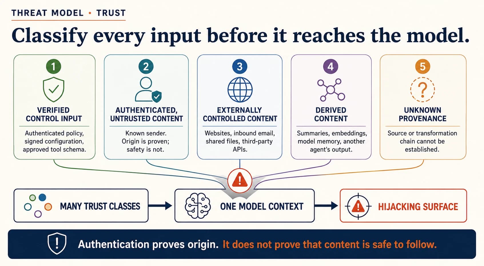 Five trust classes converging into one model context: verified control input; authenticated but untrusted content; externally controlled content; derived content; and unknown provenance. Many trust classes in one model context make a hijacking surface. Authentication proves origin, but it does not prove that content is safe to follow.