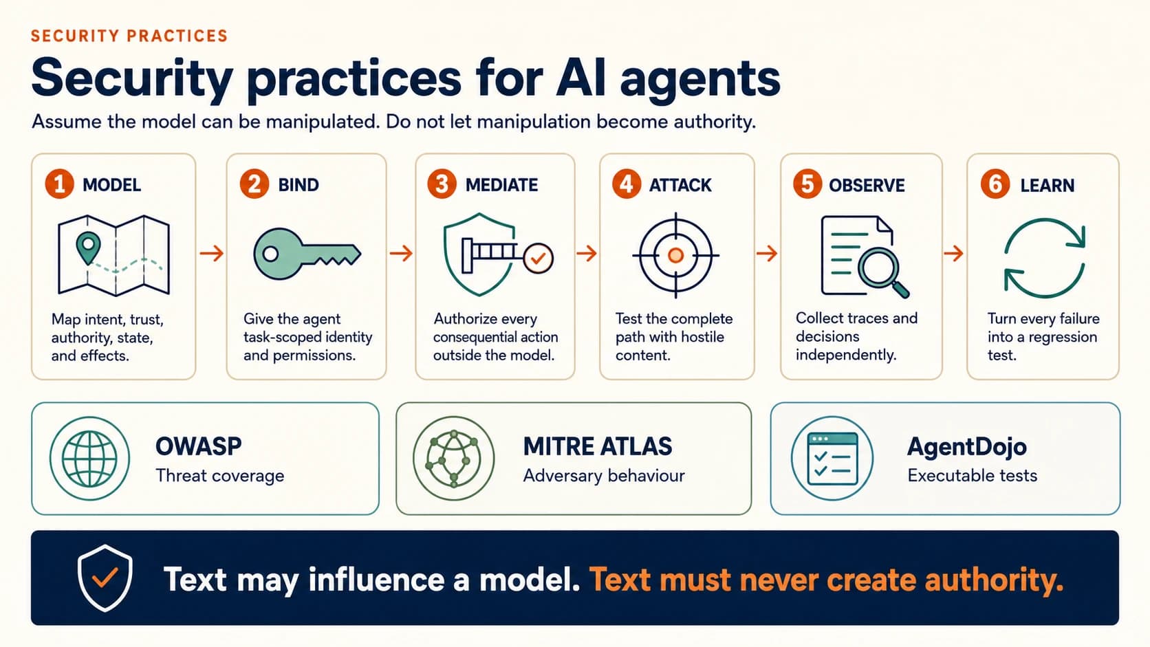 Security practices for AI agents in six steps. 1, model: map intent, trust, authority, state and effects. 2, bind: give the agent a task-scoped identity and permissions. 3, mediate: authorise every consequential action outside the model. 4, attack: test the complete path with hostile content. 5, observe: collect traces and decisions independently. 6, learn: turn every failure into a regression test. OWASP gives threat coverage. MITRE ATLAS gives adversary behaviour. AgentDojo gives executable tests. The banner reads: text may influence a model, text must never create authority.