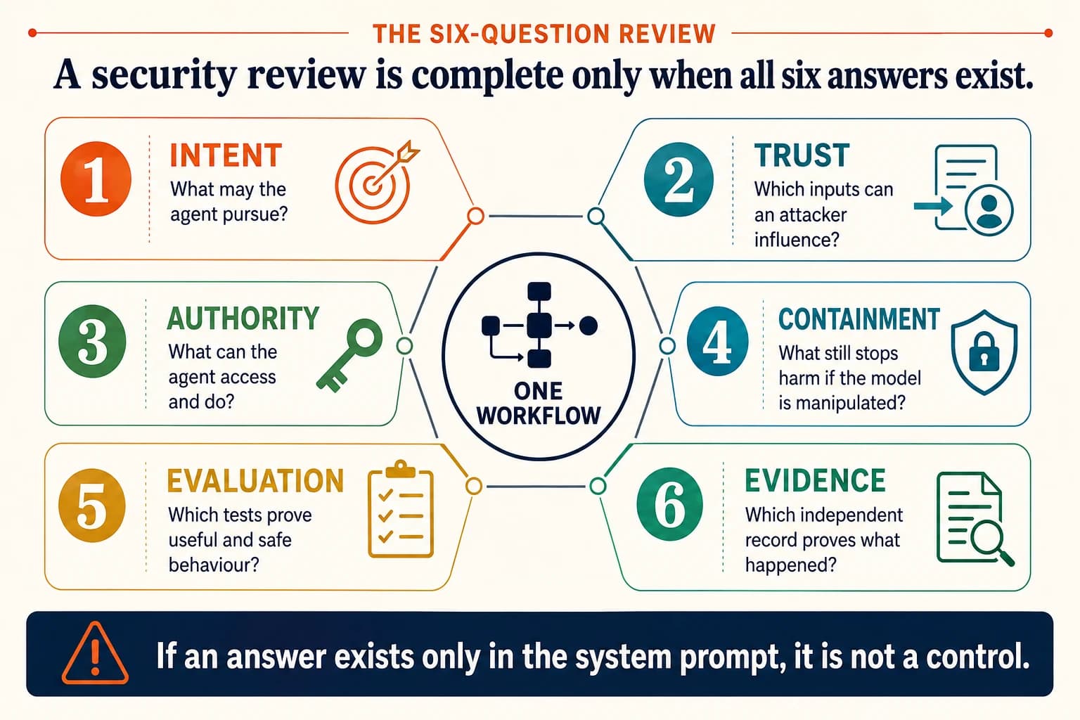 The six-question agent security review around one workflow: intent, what may the agent pursue; trust, which inputs can an attacker influence; authority, what can the agent access and do; containment, what still stops harm if the model is manipulated; evaluation, which tests prove useful and safe behaviour; evidence, which independent record proves what happened. If an answer exists only in the system prompt, it is not a control.