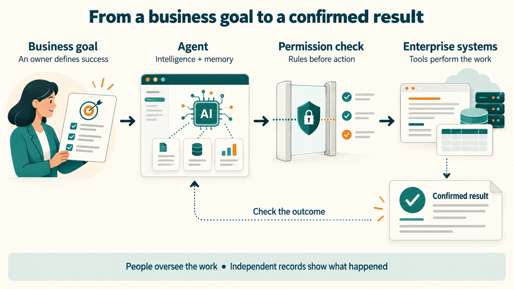 A business owner defines a goal. An agent uses intelligence and memory. It passes an independent permission check, then uses enterprise systems. The system returns a result for the agent to check. People oversee the work. Independent records show what happened.