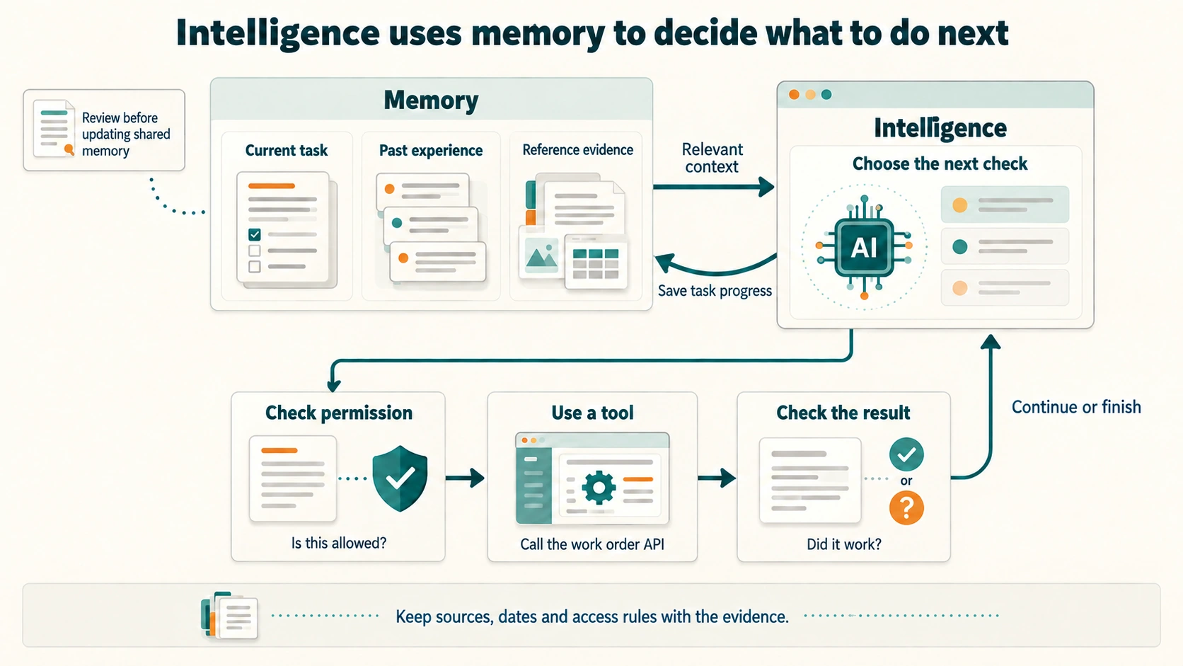 Memory supplies the current task, past experience and reference evidence to intelligence. Intelligence chooses the next check. A separate permission gate comes before tool use. The result returns for checking. The agent then continues or finishes. Task progress is saved. Updates to shared memory need review.