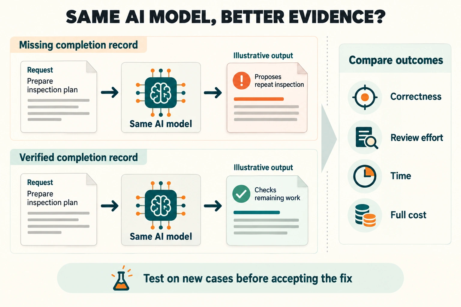 Two runs use the same task and model. One lacks the completion record; the other receives the correct evidence. Compare decisions, human review, time, and full cost, then repeat on held-out cases.