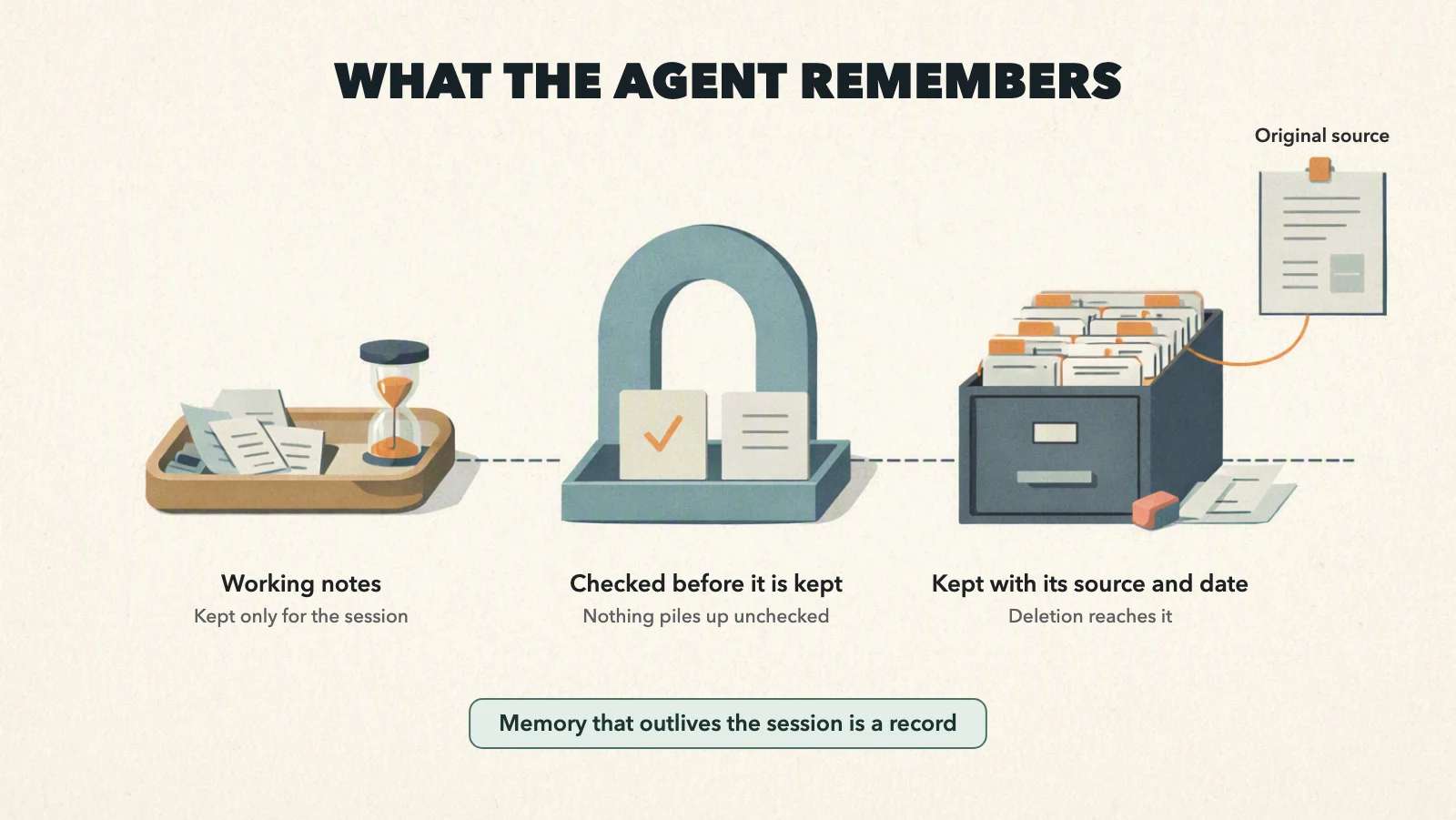 Working notes in a tray pass through a checkpoint. Then they reach a filing cabinet of dated record cards. A thread ties each card to its original document. An eraser sits beside the cabinet.