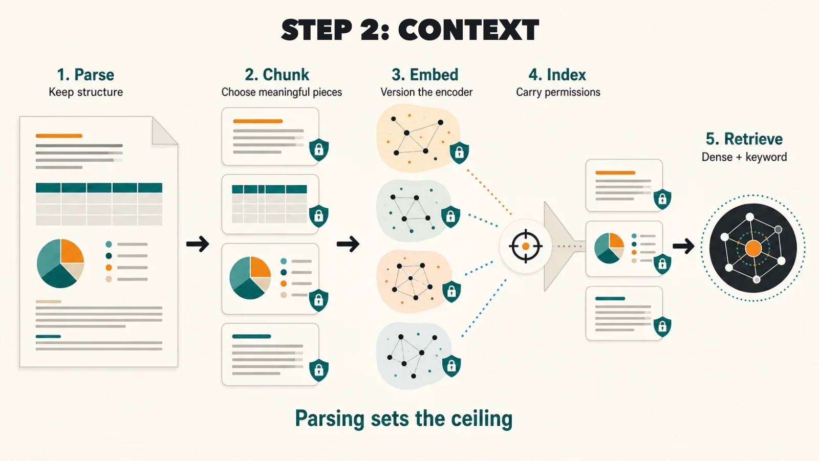 A structured document becomes permission-carrying pieces, then vectors, and only the most relevant pieces reach the model.
