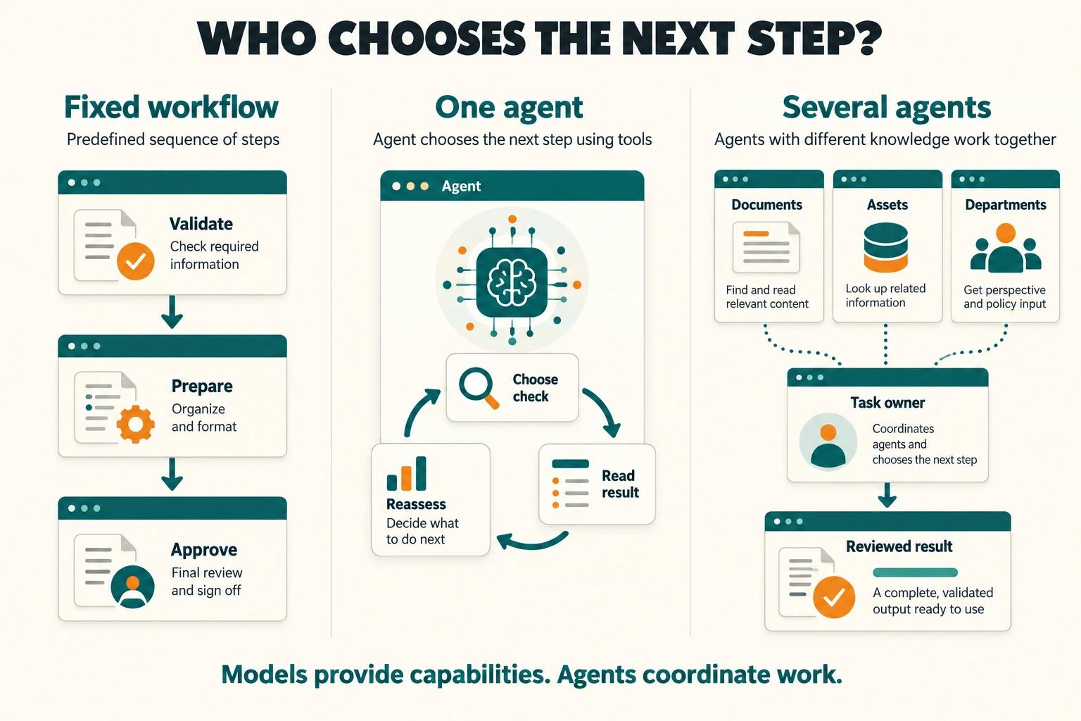 Three arrangements side by side. A fixed inspection workflow. One software agent choosing its next evidence check. Separate document, asset and departmental investigations feeding one reviewed result.