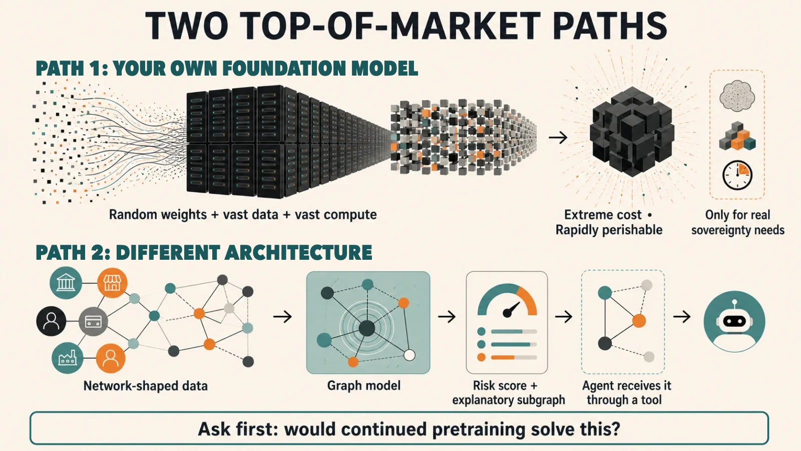 Two paths. Path 1 is your own foundation model. Random weights, vast data and vast compute make a model. It has extreme cost and goes stale fast. It is only for real sovereignty needs. Path 2 is a different architecture. Network-shaped data goes into a graph model. It produces a risk score and an explanatory subgraph. The agent receives them through a tool. A banner asks first whether continued pretraining would solve this.
