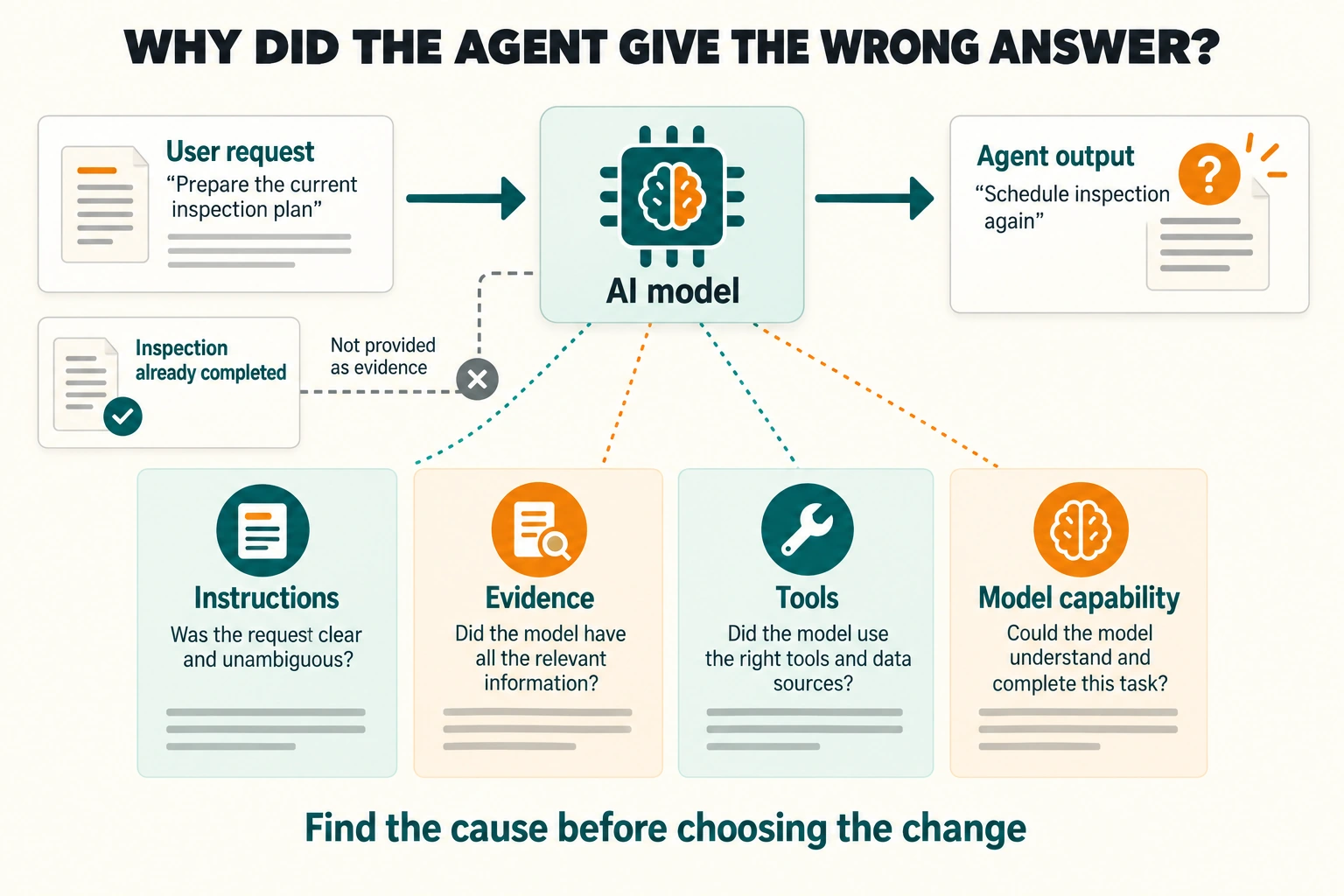 An explicitly labelled AI model produces an inspection plan without the completion record. Diagnose unclear instructions, missing evidence, failed tools, or remaining model limitations before selecting a change.