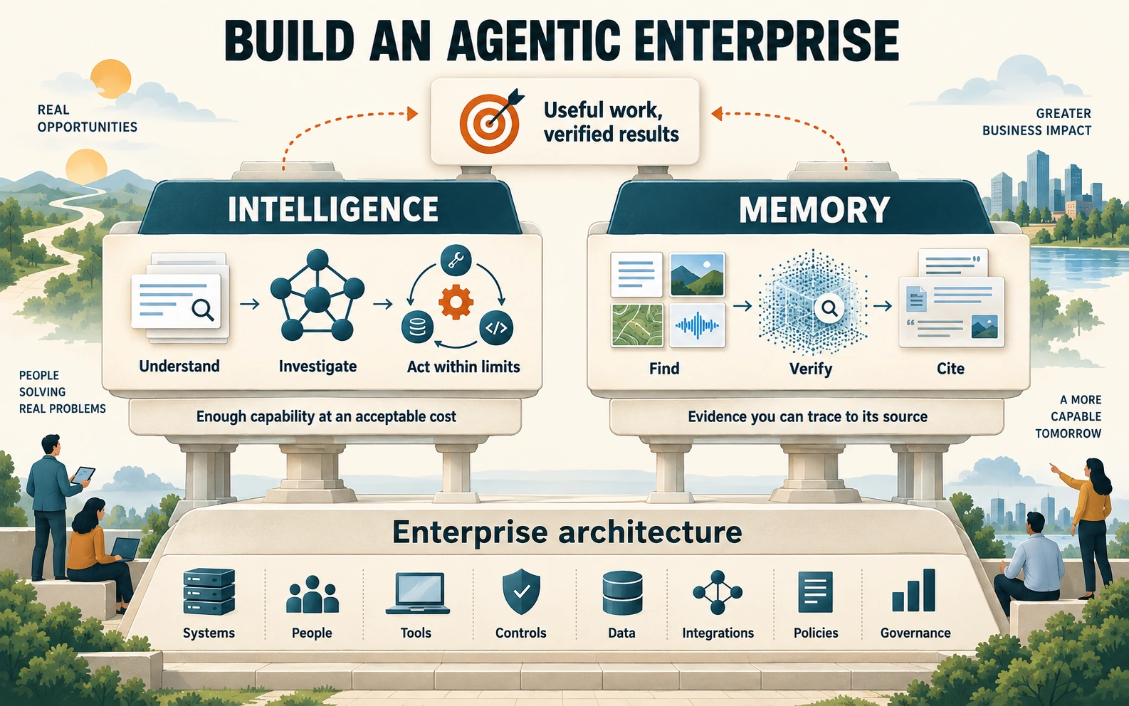 Enterprise architecture is the base: systems, people, tools, controls, data, integrations, policies and governance. Two pillars stand on it. Intelligence: understand, investigate and act within limits. Memory: find, verify and cite. Together they hold up useful work and verified results.