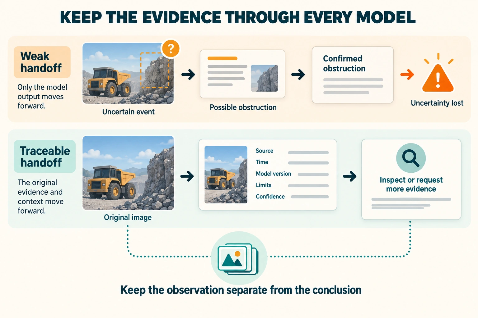 A weak handoff turns a possible obstruction into a confirmed claim. A traceable handoff keeps the original image, source, time, model version, limits and confidence. Then it chooses an inspection or asks for more evidence.