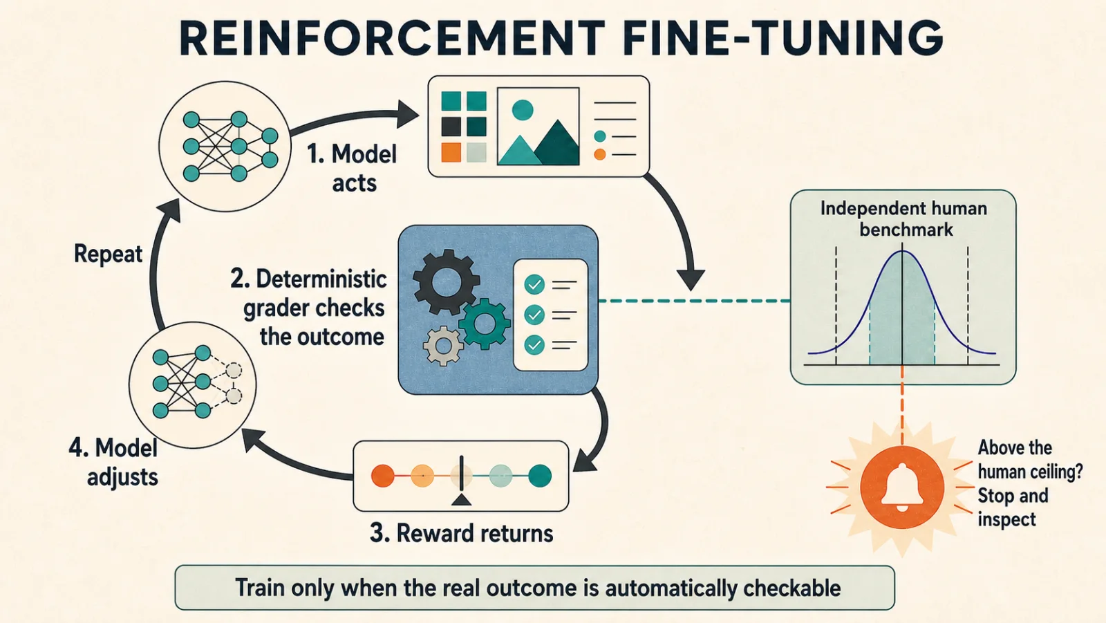 A model acts. A deterministic checker evaluates the outcome and a reward returns. An independent human benchmark can trigger an alarm.
