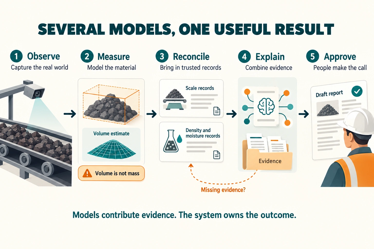 A camera observes an iron ore conveyor. Calibrated geometry measures the material. Scale and material records are used to reconcile the figure. A language model explains it, and an accountable person reviews it. Missing evidence sends the investigation back to the records.