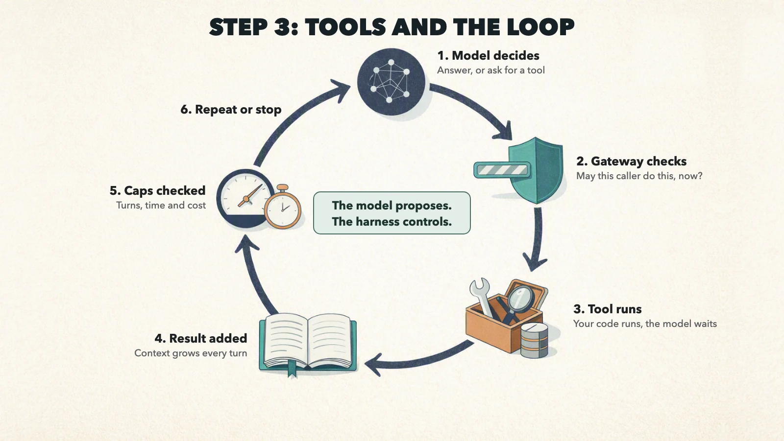 A clockwise loop in six steps. The model decides to answer or to ask for a tool. The gateway checks whether this caller may do this now. The tool runs while the model waits. The result is added, so the context grows every turn. Caps on turns, time and cost are checked. The loop repeats or stops. In the centre: the model proposes, the harness controls.