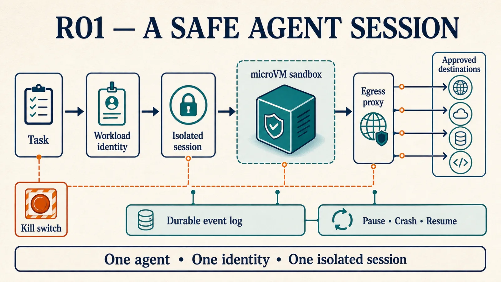 A task enters through a workload identity and an isolated session. Its work runs in a microVM sandbox. The only way out is an egress proxy that reaches approved destinations. A durable event log lets the session pause, crash and resume. A kill switch connects to every stage. The footer reads: one agent, one identity, one isolated session.