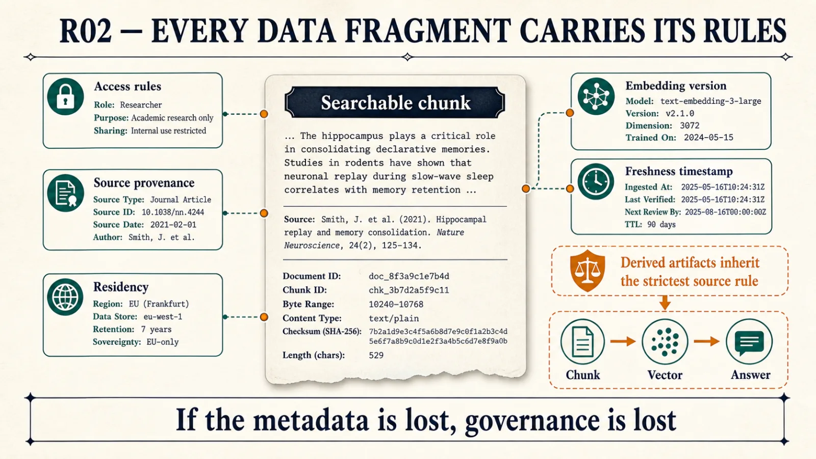 A searchable chunk of text sits in the centre. Around it are its access rules, its source, its residency, its embedding version and its freshness date. A panel shows that the chunk, its vector and the answer built from it all inherit the strictest rule of the source. The footer reads: if the metadata is lost, governance is lost.