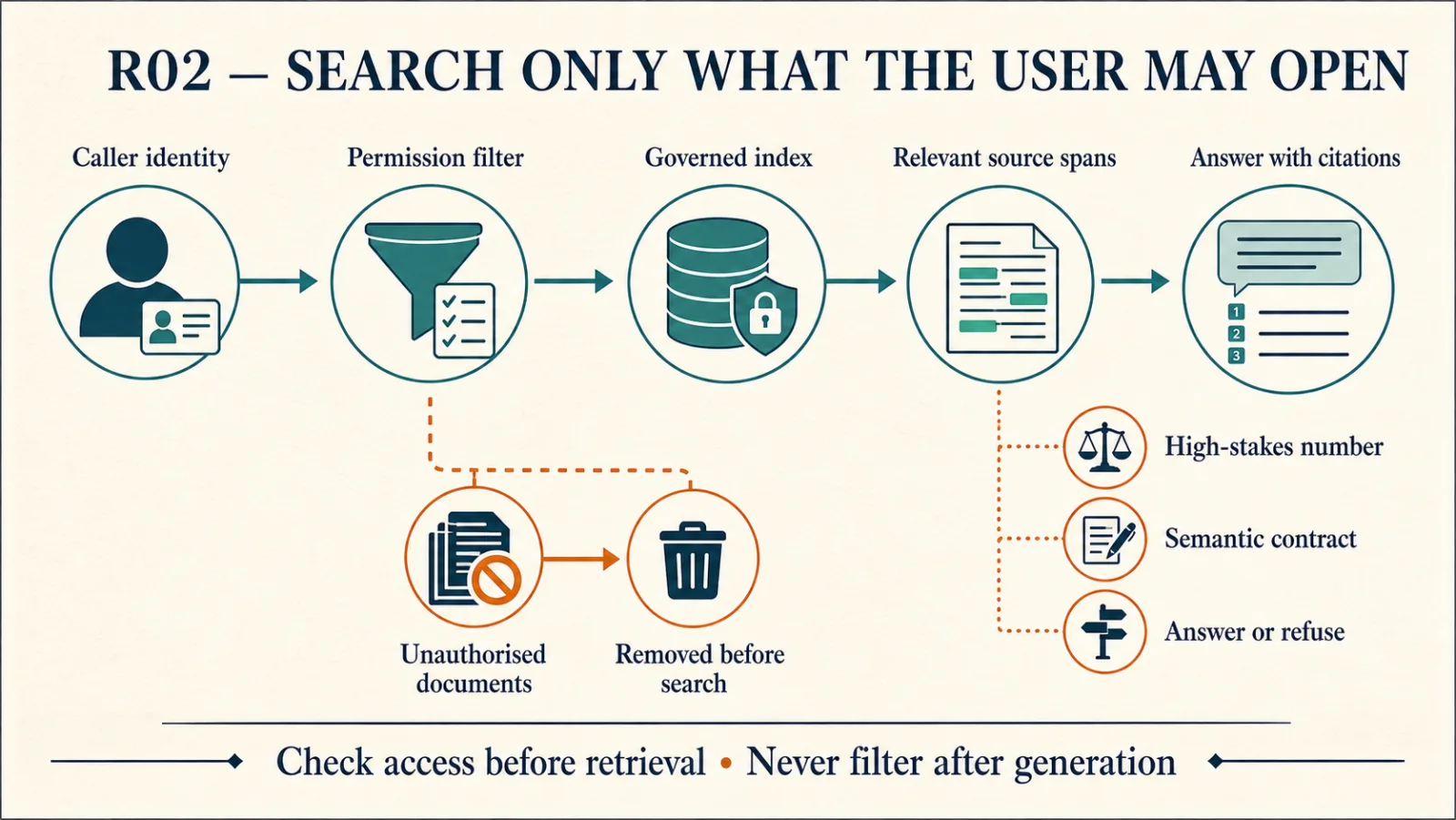 The caller's identity passes through a permission filter. Documents the caller may not open are removed before the search. A governed index returns relevant source passages, and the answer cites them. High-stakes numbers take a separate path through a fixed set of business definitions, which gives an answer or a refusal. The footer reads: check access before retrieval, never filter after generation.