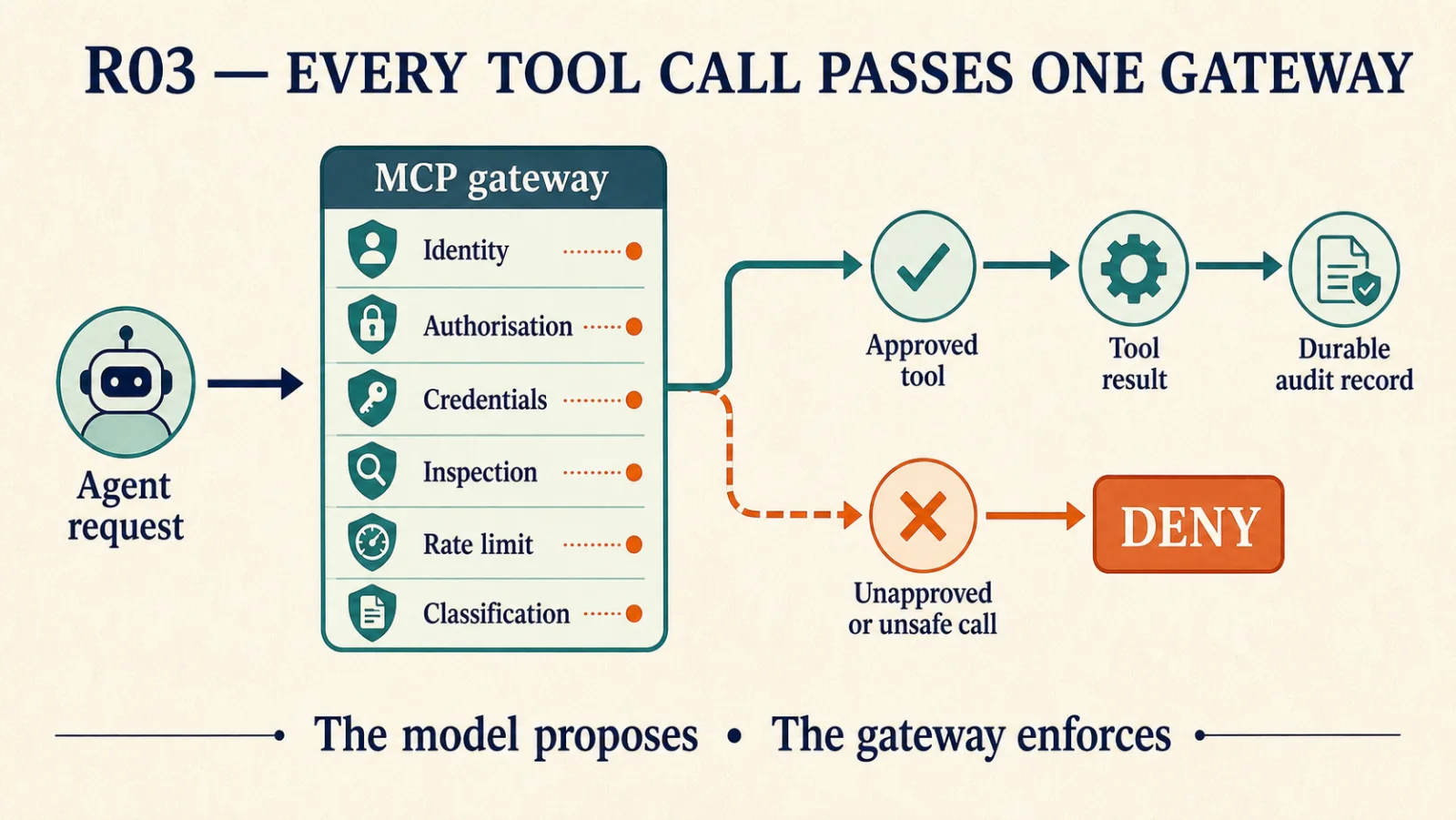 An agent request enters an MCP gateway. The gateway checks identity, authorisation, credentials, inspection, rate limit and data classification. An approved call reaches the tool, returns a result and leaves a durable audit record. An unapproved or unsafe call is denied. The footer reads: the model proposes, the gateway enforces.