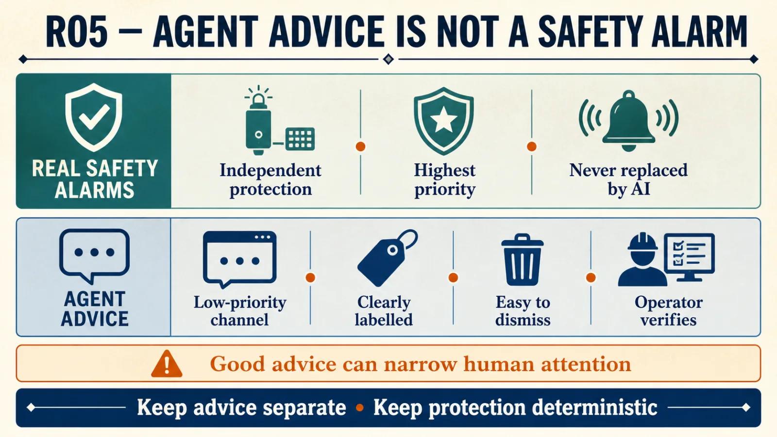 Two rows. Real safety alarms are an independent protection, the highest priority, and never replaced by AI. Agent advice goes in a low-priority channel, is clearly labelled, is easy to dismiss, and is verified by the operator. A warning says good advice can narrow human attention. The footer reads: keep advice separate, keep protection deterministic.
