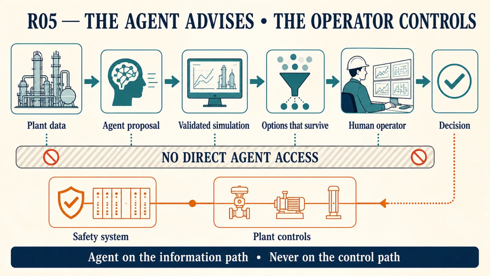 Plant data feeds an agent proposal. A simulation validates it, and only the options that survive reach a human operator, who makes the decision. A barrier marked no direct agent access separates all of this from the safety system and the plant controls. Only the operator's decision reaches the plant controls. The footer reads: agent on the information path, never on the control path.