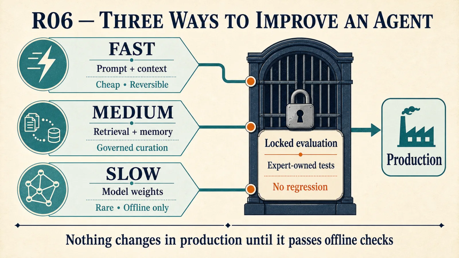 Three paths lead to production. Prompt and context changes are fast, cheap and reversible. Retrieval and memory changes move at a medium speed under governed curation. Model weight changes are slow, rare and offline only. All three pass the same locked, expert-owned evaluation before production. Nothing changes in production until it passes offline checks.
