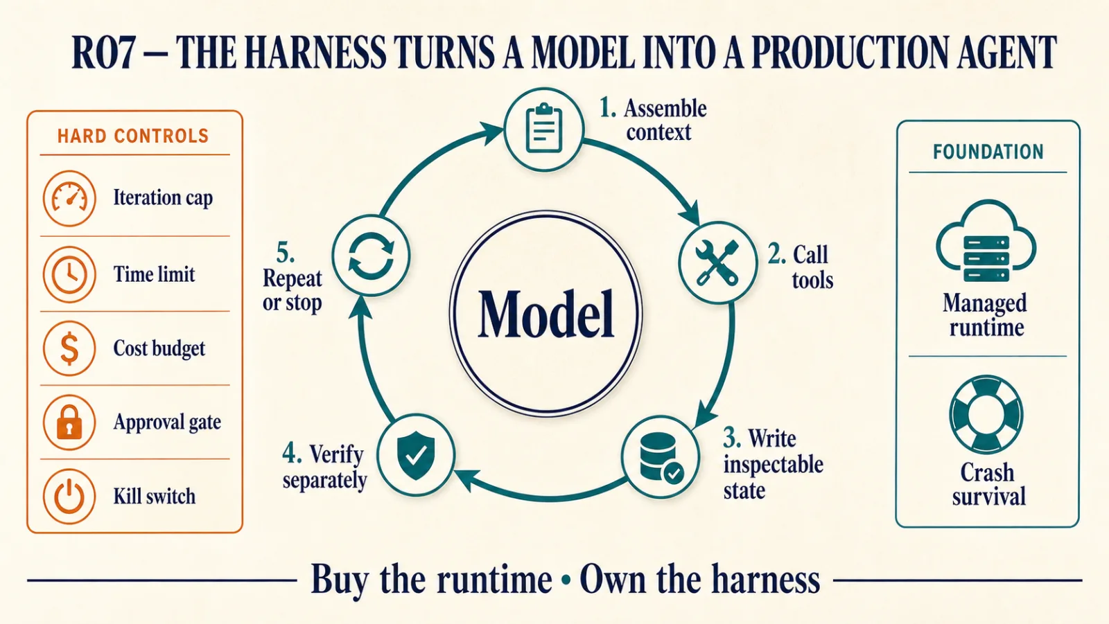 The model sits in the centre of a loop. The loop has five steps. They are assemble context, call tools, write state a person can inspect, verify separately, and repeat or stop. On the left are the hard controls. They are an iteration cap, a time limit, a cost budget, an approval gate and a kill switch. On the right is the foundation: a managed runtime and crash survival. The line underneath reads: buy the runtime, own the harness.