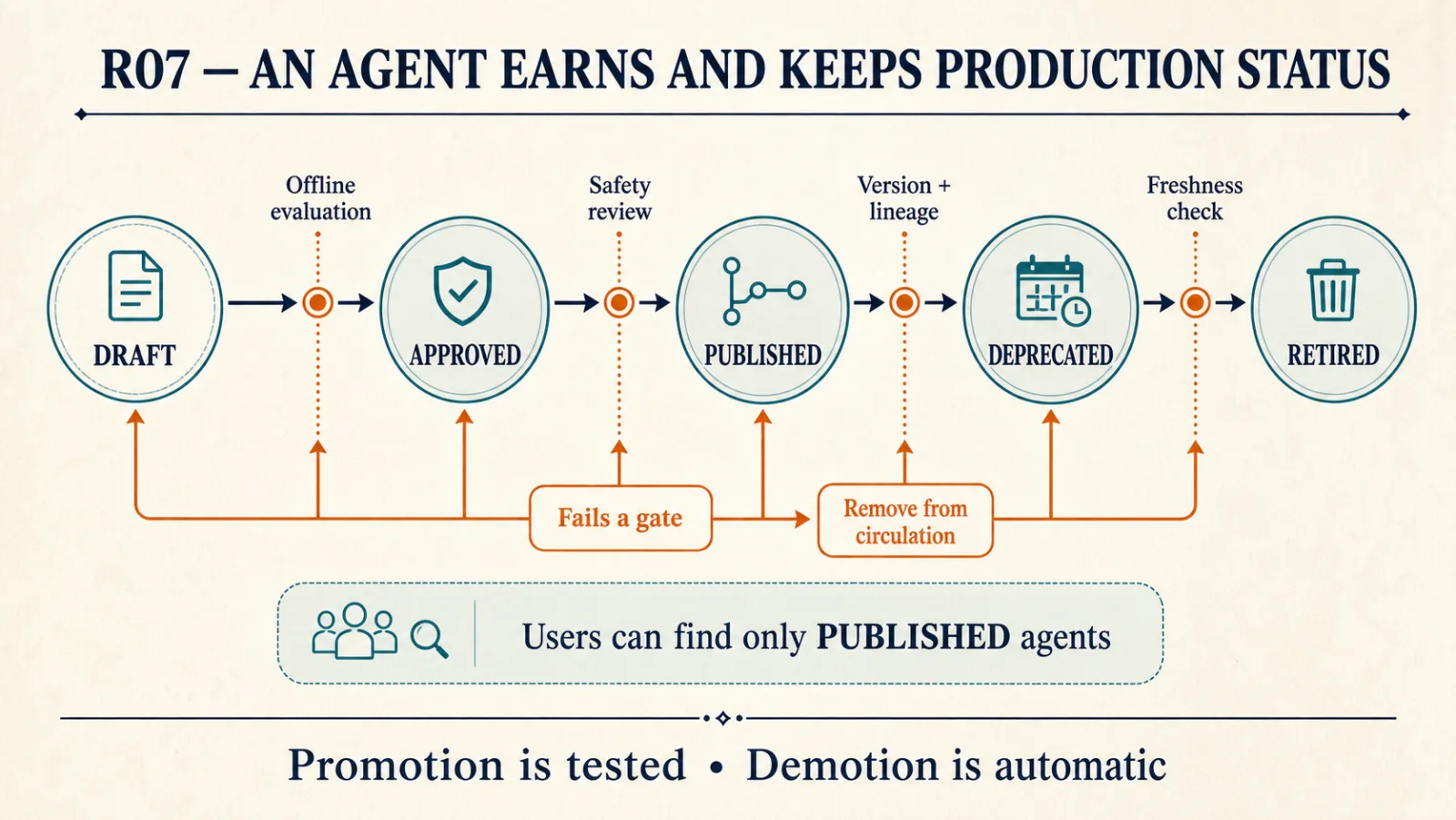 A version moves through five release states: draft, approved, published, deprecated and retired. Gates sit between them: offline evaluation, safety review, version and lineage checks, and a freshness check. A version that fails a gate is removed from circulation. A note reads: users can find only published agents. The line underneath reads: promotion is tested, demotion is automatic.