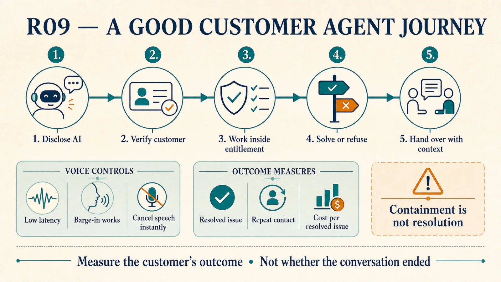 Five steps run in order. They are disclose AI, verify the customer, work inside entitlement, solve or refuse, and hand over with context. Three panels sit underneath. Voice controls are low latency, interruptions that work, and speech that stops at once. Outcome measures are resolved issues, repeat contact and cost per resolved issue. A warning says containment is not resolution. The bottom line reads: measure the customer's outcome, not whether the conversation ended.