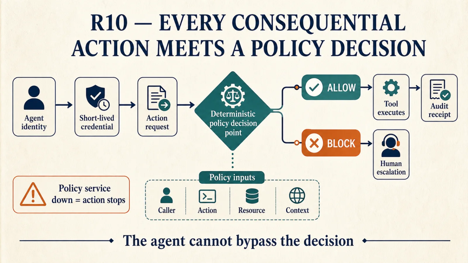An agent identity with a short-lived credential sends an action request. A fixed policy decision point checks it, using the caller, the action, the resource and the context. If allowed, the tool runs and an audit receipt is written. If blocked, the request goes to a person. A warning says that when the policy service is down, the action stops. The line underneath reads: the agent cannot bypass the decision.