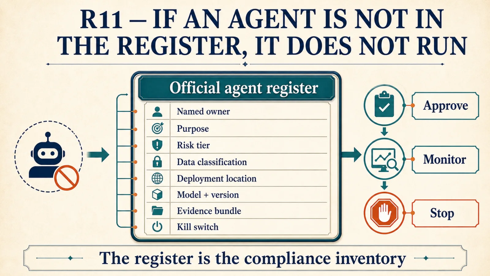 An official agent register records each agent's named owner, purpose, risk tier, data classification, deployment location, model and version, evidence bundle and kill switch. A registered agent moves on to approve, monitor and stop. An agent that is not on the register does not run.