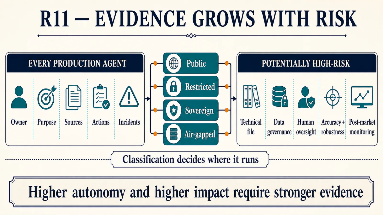 Every production agent keeps owner, purpose, sources, actions and incident records. Agents that could be high-risk add a technical file, data governance, human oversight, accuracy and robustness, and post-market monitoring. In the middle, data classification decides whether the agent runs in a public, restricted, sovereign or air-gapped estate. Higher autonomy and higher impact require stronger evidence.