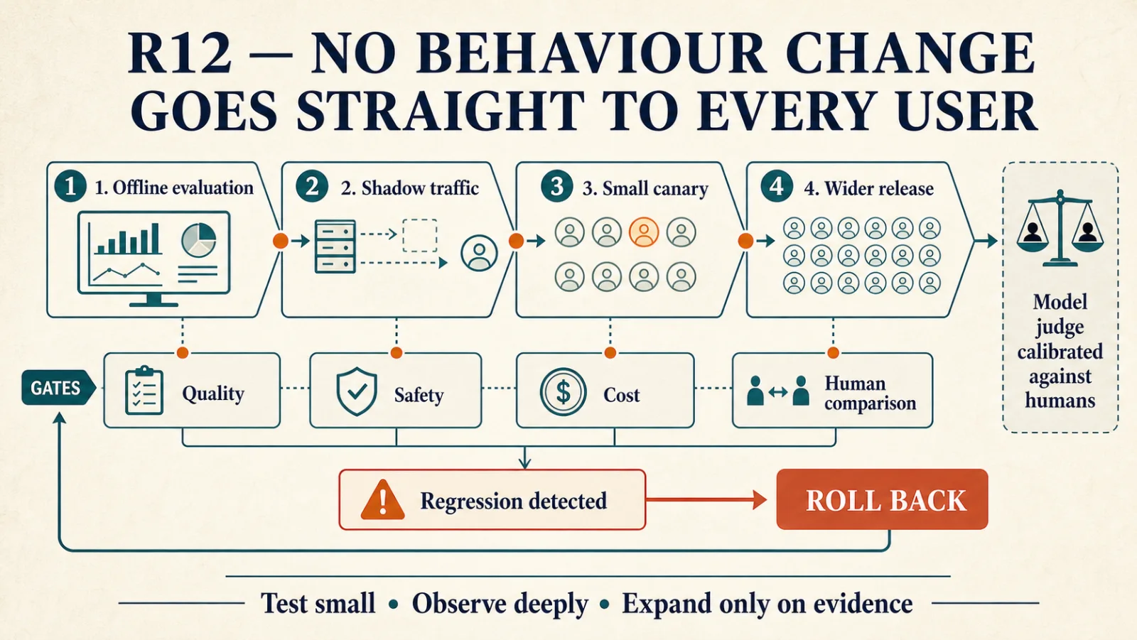 A behaviour change moves through offline evaluation, shadow traffic, a small canary and wider release. Gates check quality, safety, cost and a comparison with people. A model judge is calibrated against humans. When a regression is detected, the change rolls back.