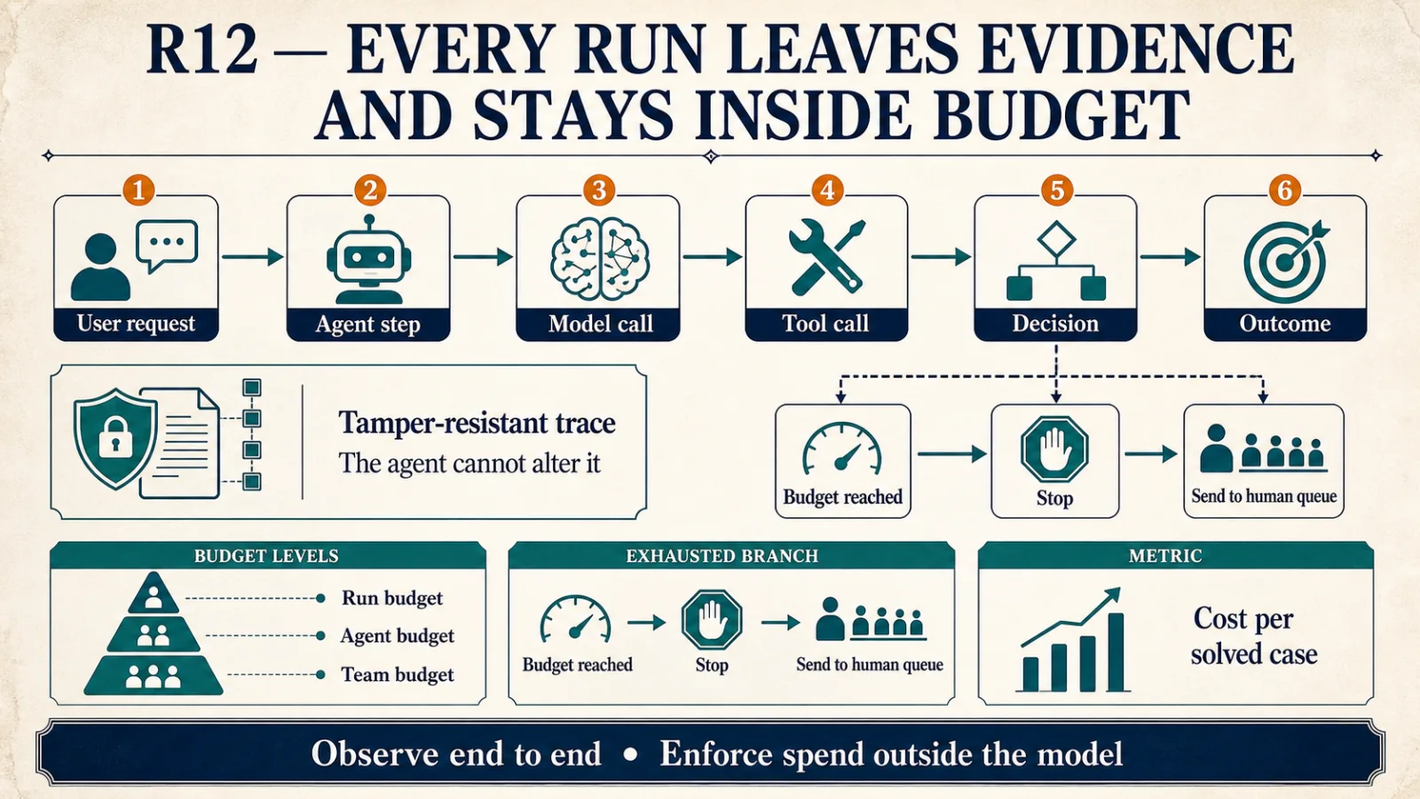 A complete agent run goes from user request through agent step, model call, tool call and decision to outcome. It writes a tamper-resistant trace that the agent cannot alter. Budgets apply per run, per agent and per team. When a budget is reached, the run stops and the work goes to a human queue. The measure to manage is cost per solved case.