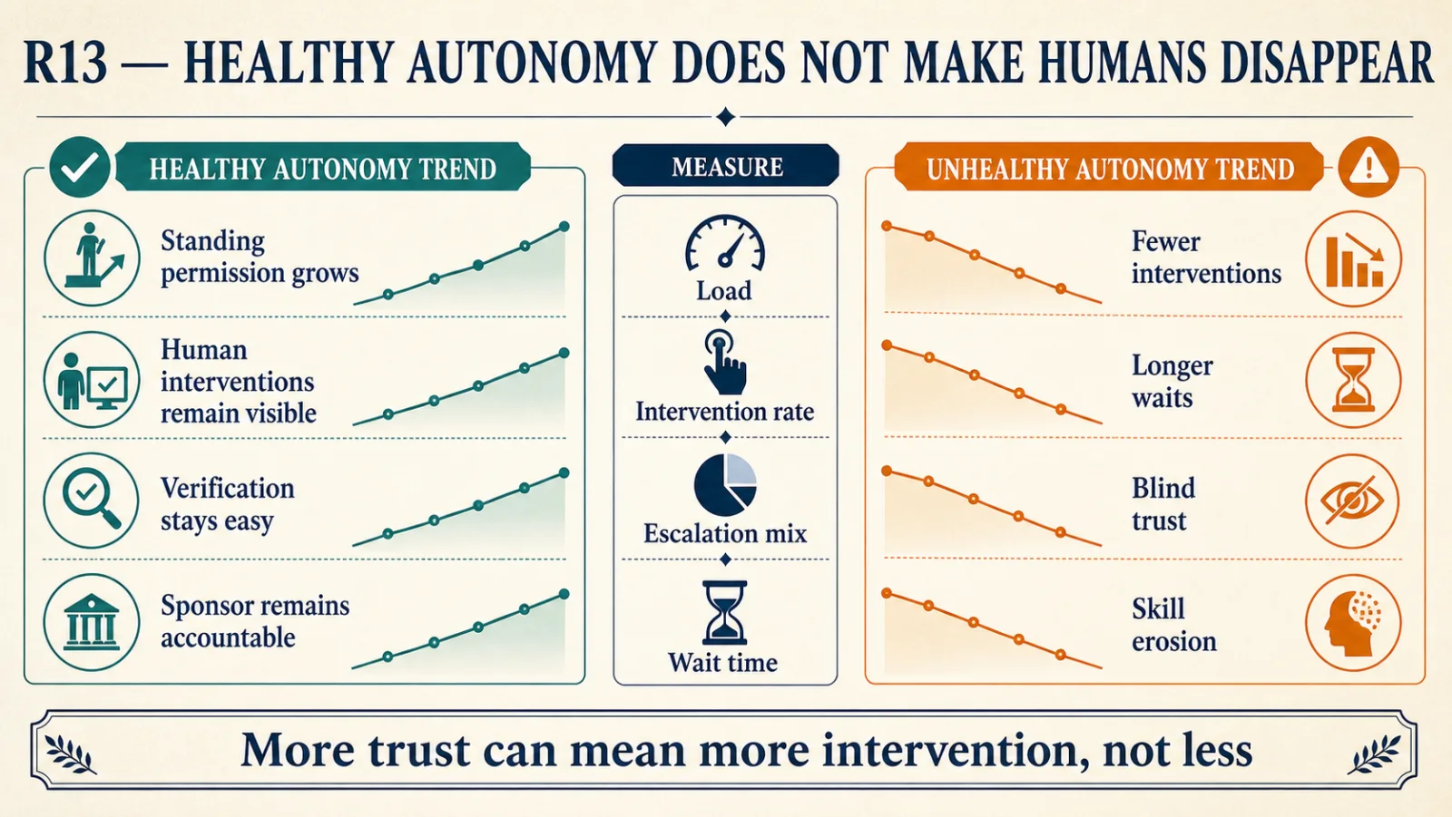 A healthy autonomy trend has standing permission that grows, human interventions that stay visible, verification that stays easy, and a sponsor who stays accountable. An unhealthy trend has fewer interventions, longer waits, blind trust and skill erosion. The measures in the middle are load, intervention rate, escalation mix and wait time.