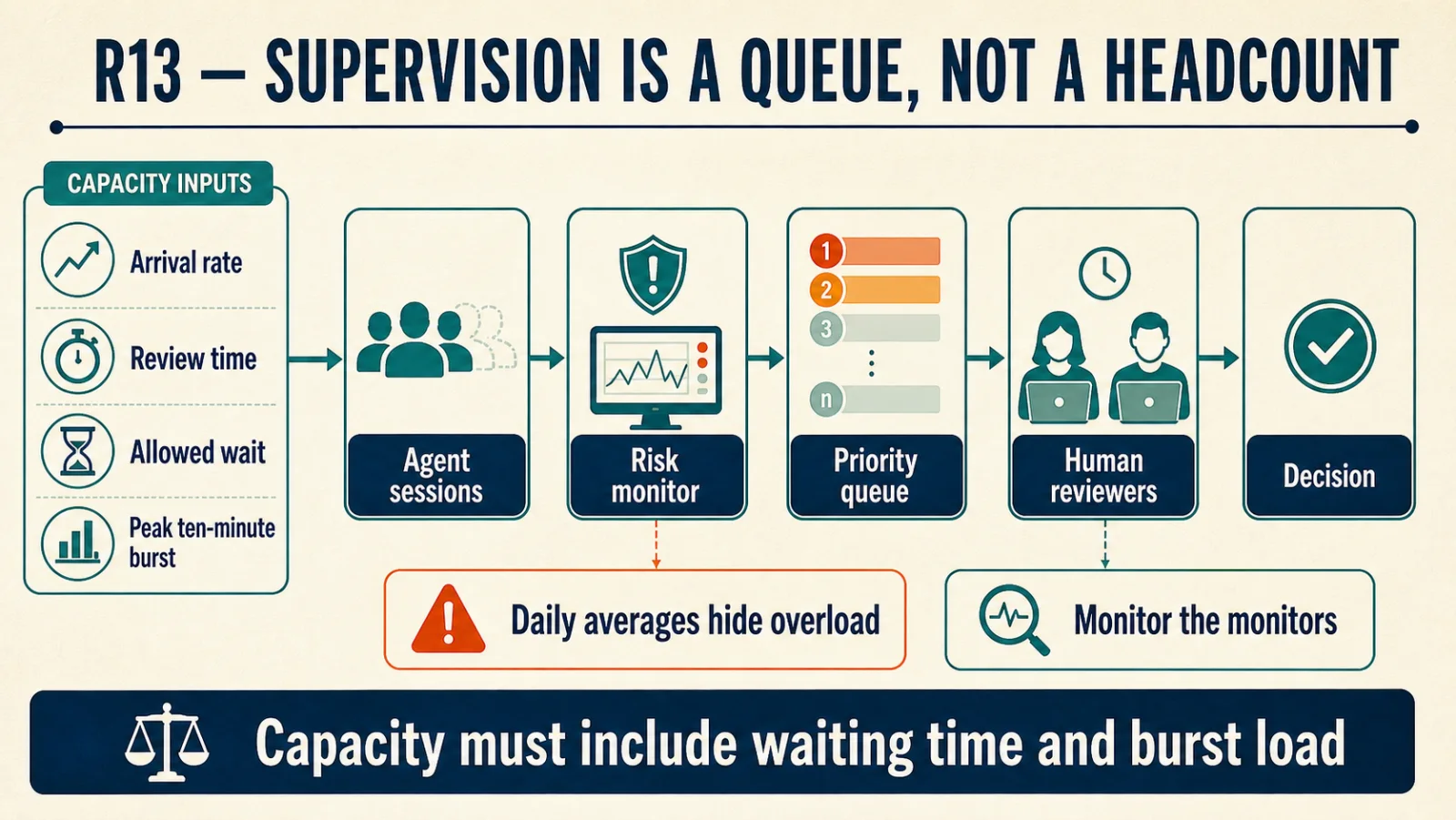 Agent sessions pass a risk monitor into a priority queue. Human reviewers work the queue and make the decision. Capacity depends on four inputs: arrival rate, review time, allowed wait and the peak ten-minute burst. Daily averages hide overload. The monitors are themselves monitored.