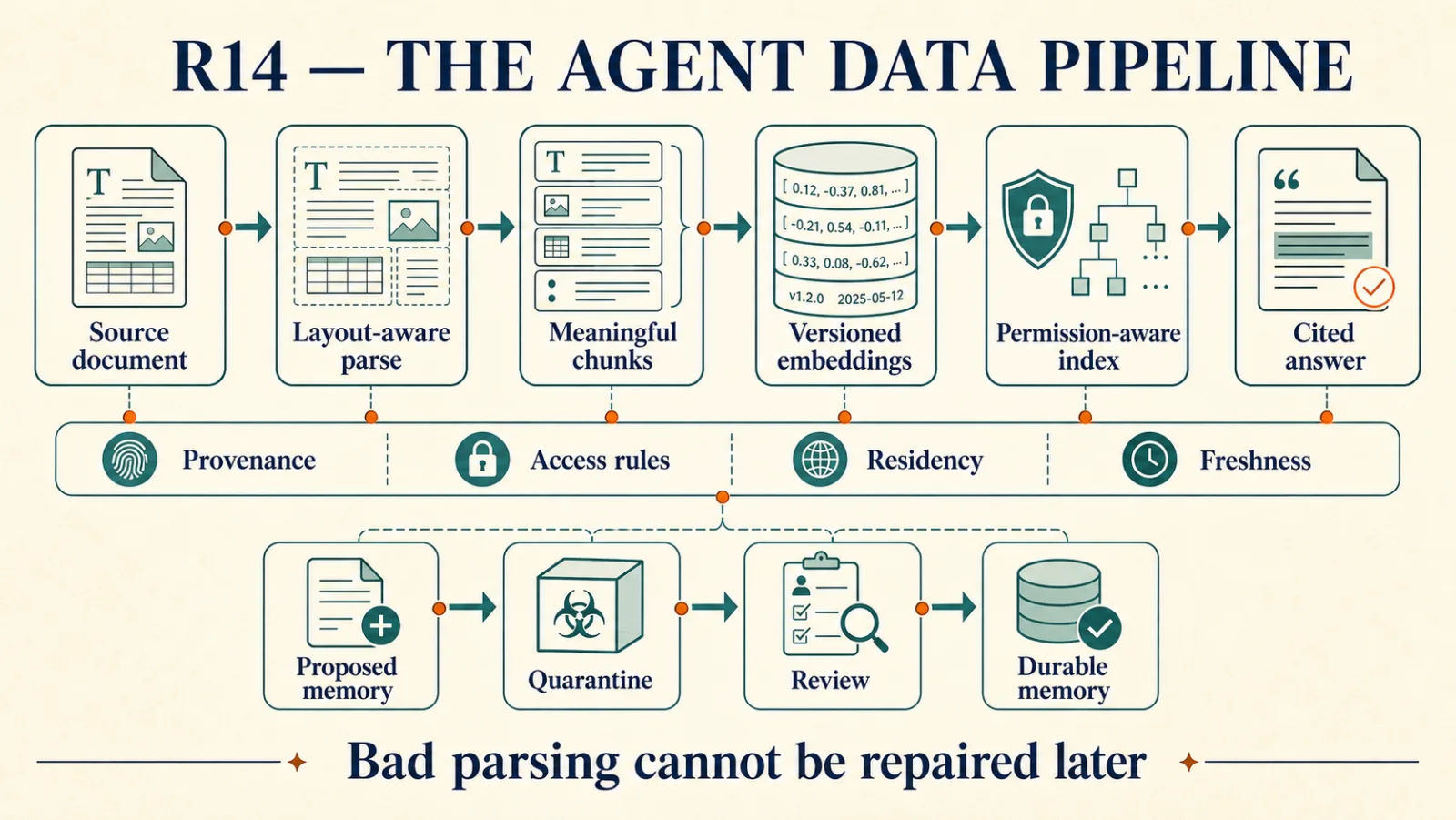 A source document passes through a layout-aware parse, meaningful chunks, versioned embeddings and a permission-aware index to a cited answer. Provenance, access rules, residency and freshness travel along the whole path. A proposed memory goes through quarantine and review before it becomes durable memory. Bad parsing cannot be repaired later.
