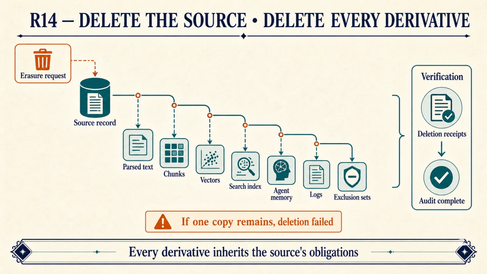 An erasure request deletes the source record. The deletion cascades to parsed text, chunks, vectors, the search index, agent memory, logs and exclusion sets. Deletion receipts are checked and the audit completes. If one copy remains, the deletion failed. Every derivative inherits the source's obligations.