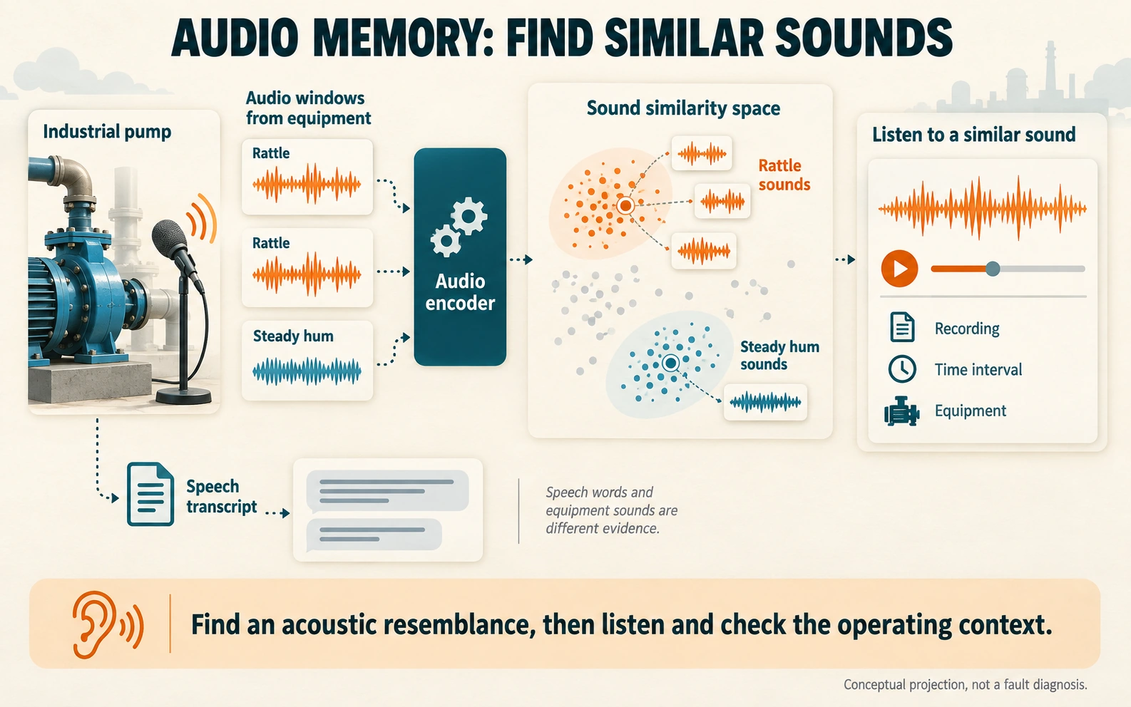 Pump recordings with rattling patterns are grouped separately from a steady hum. Each match opens a recording with equipment and interval metadata. A speech transcript is shown as a separate representation.