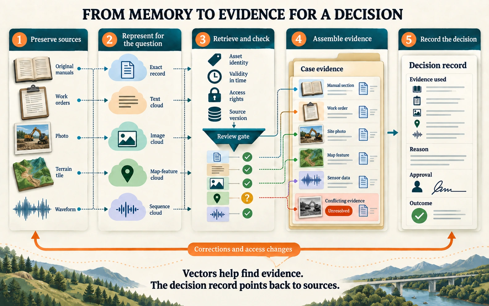 Original records and media feed separate representations. Retrieval checks asset identity, time, access, and version. An evidence folder keeps citations and unresolved contradictions. A decision record retains the evidence used, rationale, approval, and outcome. Corrections propagate to derived information.