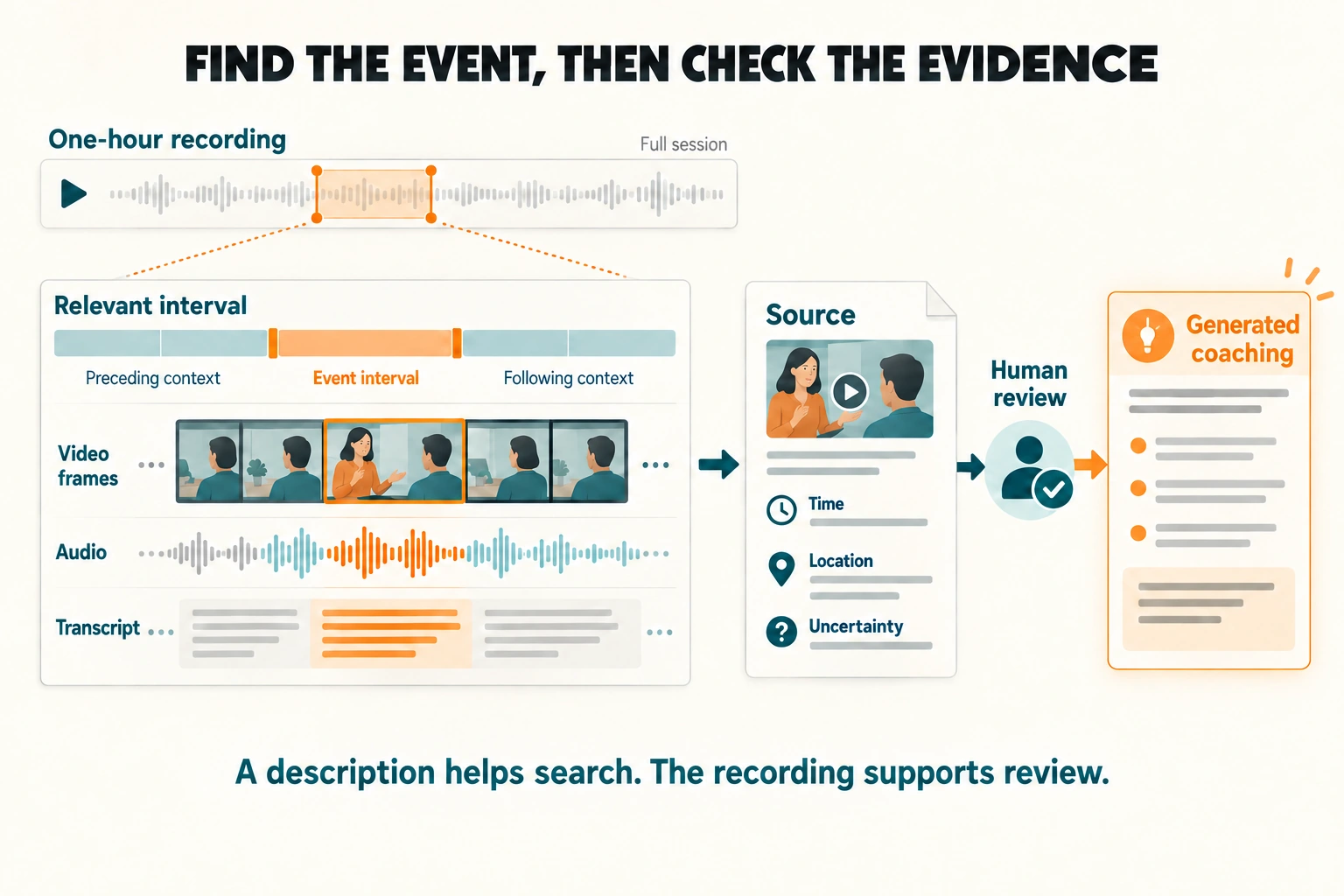 A recording is narrowed to a relevant interval with surrounding context. Video frames, audio, and transcript align with source, time, location, and uncertainty. Generated coaching remains separate from original incident evidence.