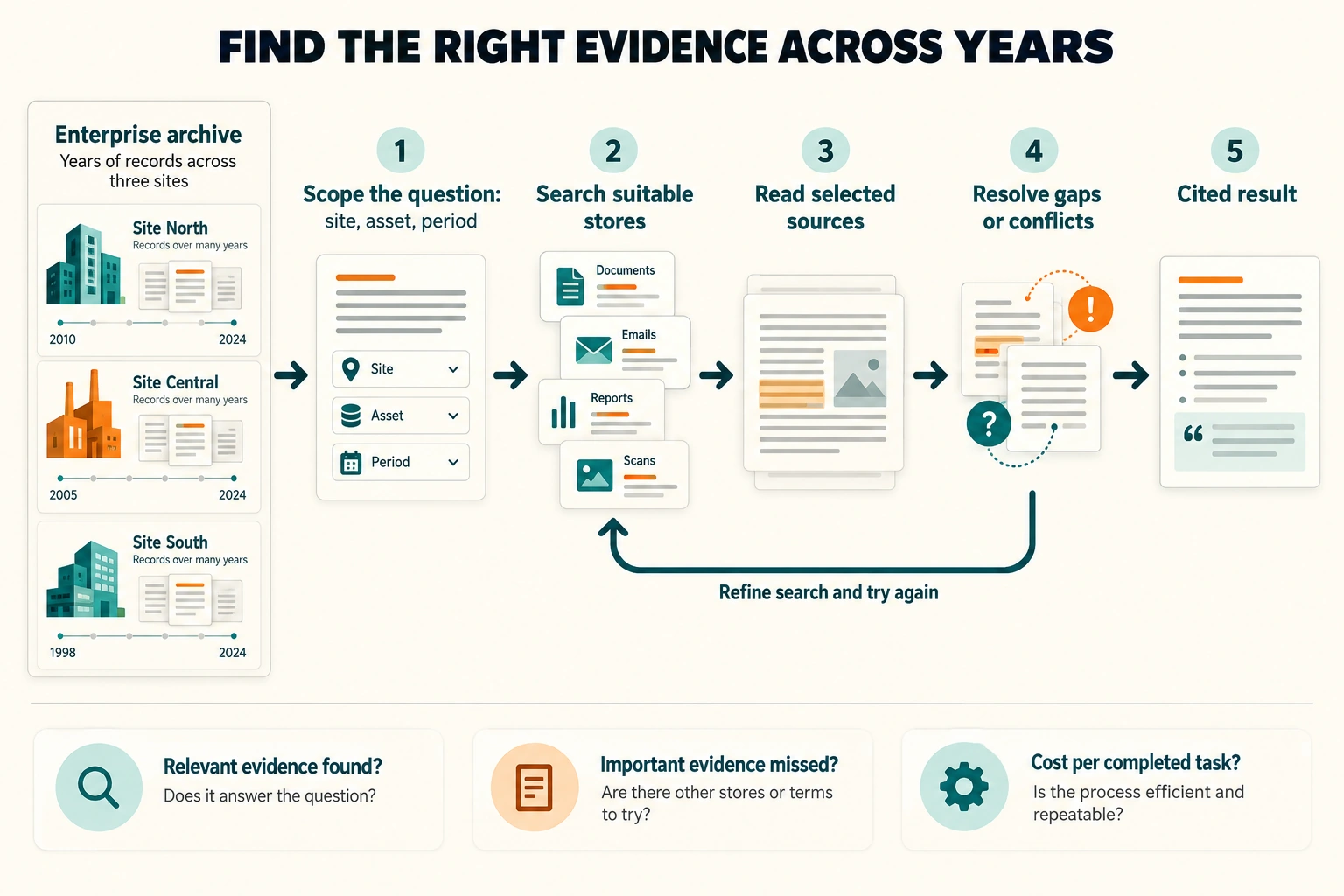 Records from years and sites are scoped by the question, searched through suitable stores, read as selected sources, checked for gaps and conflicts, and assembled into a cited result. Unresolved gaps lead to further search.
