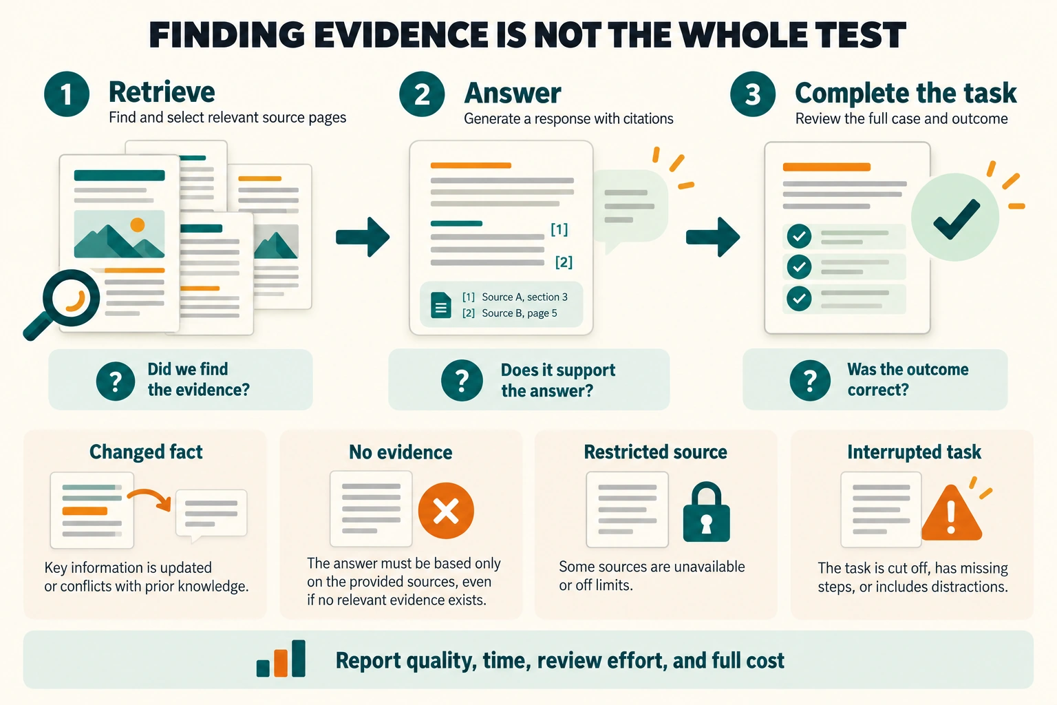 Evaluate whether retrieval found the evidence, whether the answer is supported, and whether the completed task is correct. Test changing facts, absent evidence, restricted sources, and interruptions separately.
