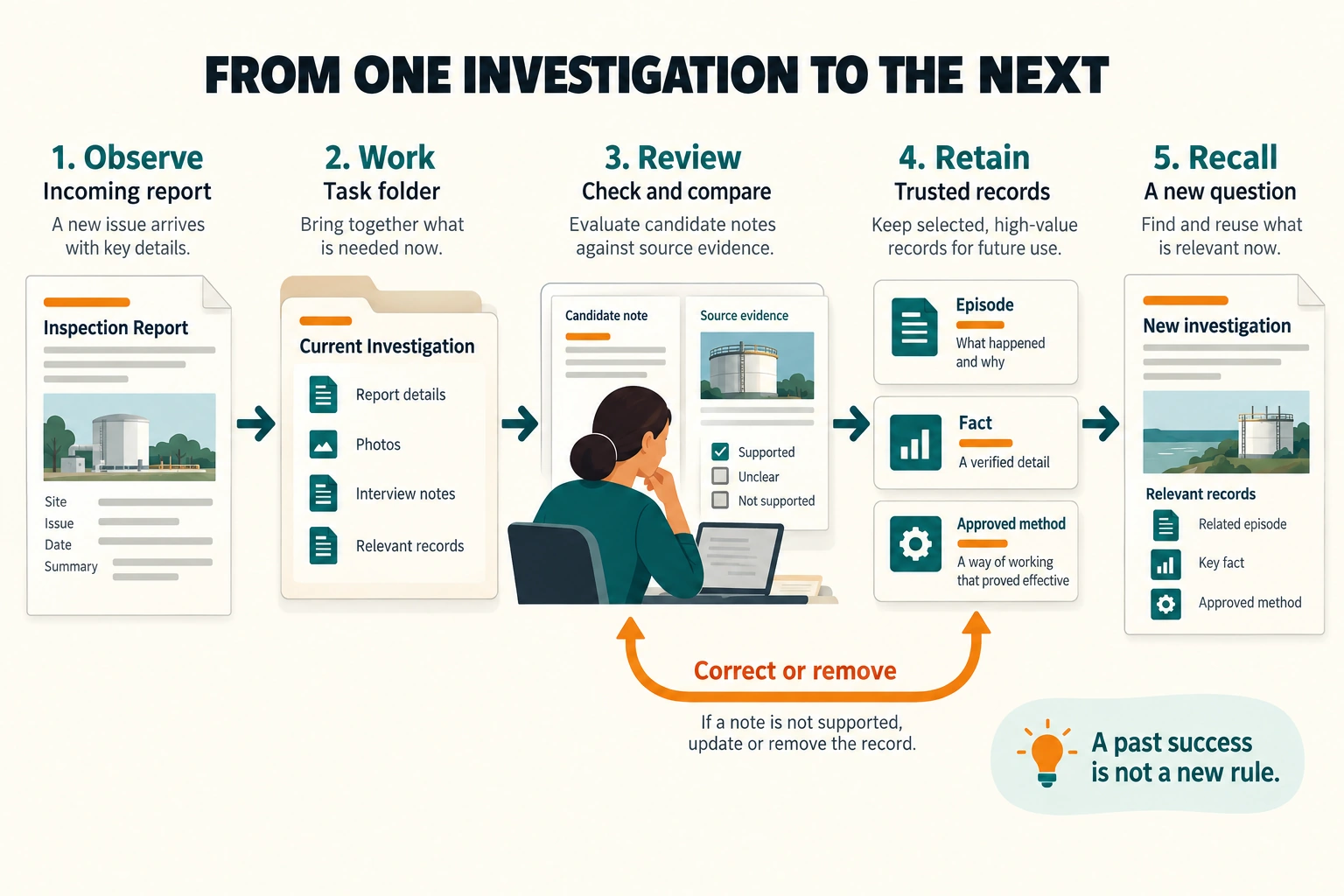 An investigation collects observations, works with evidence, reviews candidate memories, retains an episode or supported fact or approved method, and retrieves useful material for a future task. Corrections can update or remove retained information.