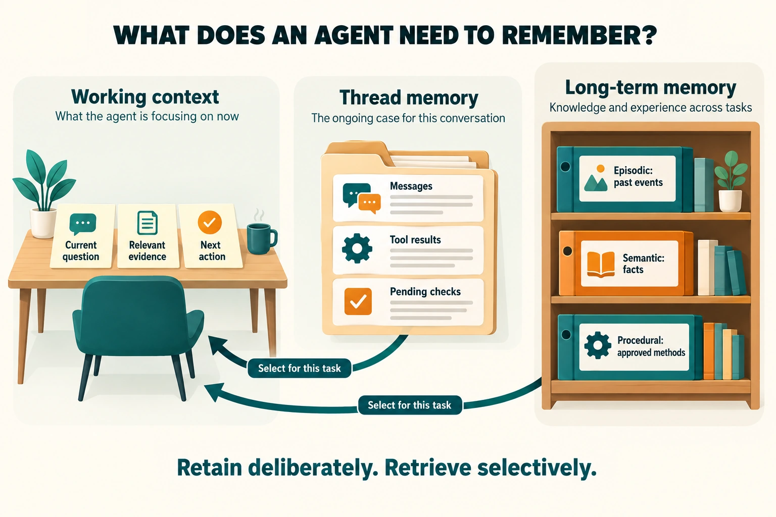 Working context holds what the model needs now. Thread memory preserves the current case. Long-term memory can retain episodes, facts, and approved methods for future tasks.