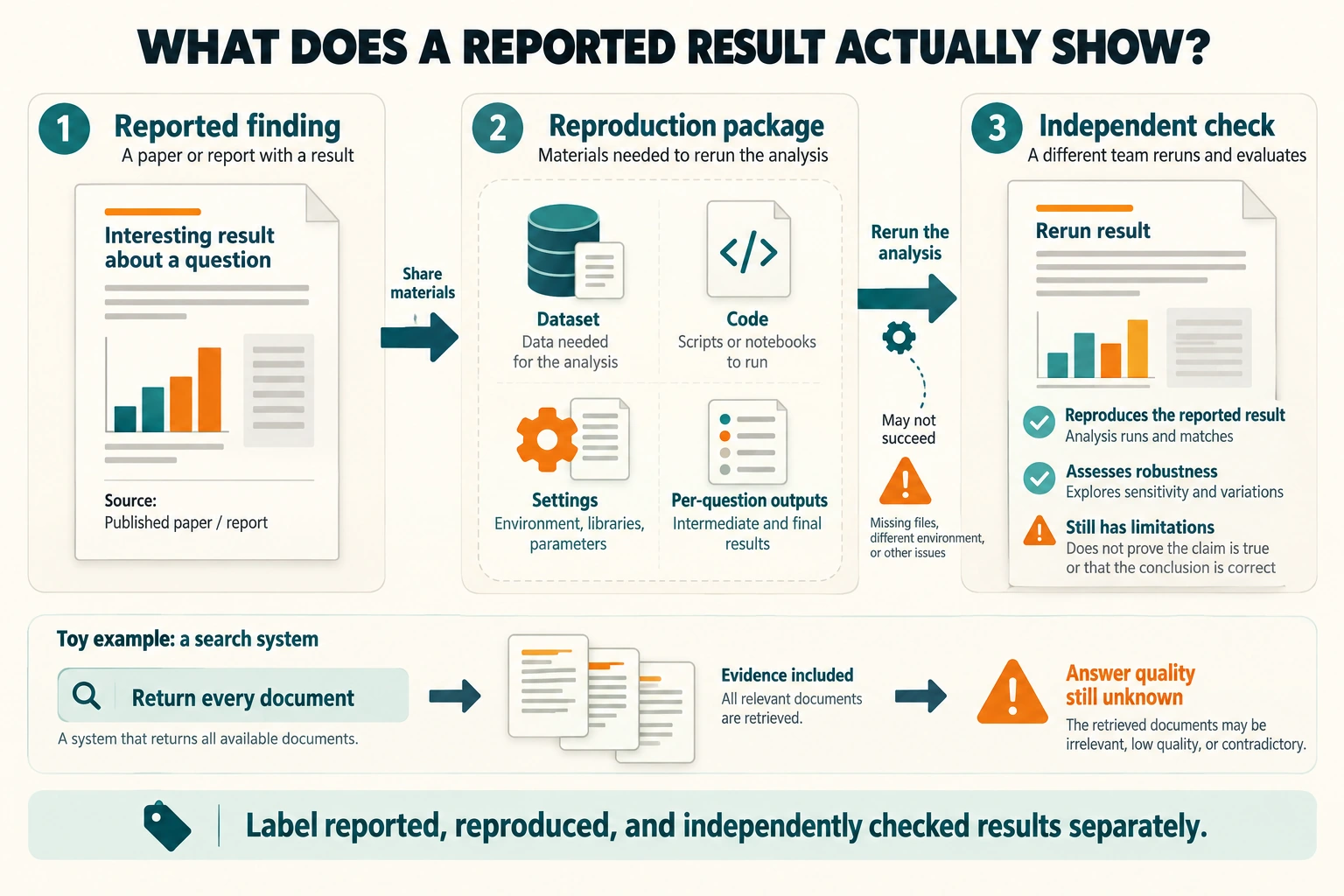 A reported finding needs a dataset, code, settings, and per-question outputs before another party can check it. Returning every document can include the evidence without establishing answer quality.
