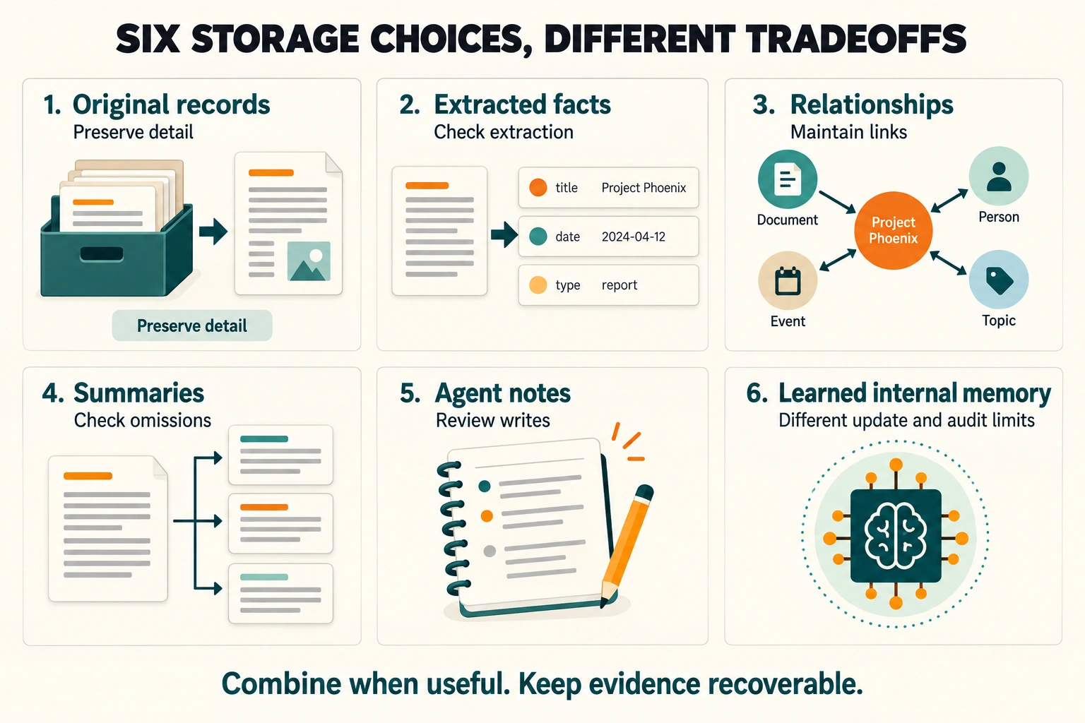 Original records, extracted facts, relationships, summaries, agent notes, and learned internal memory make different tradeoffs about detail, updates, and retrieval.
