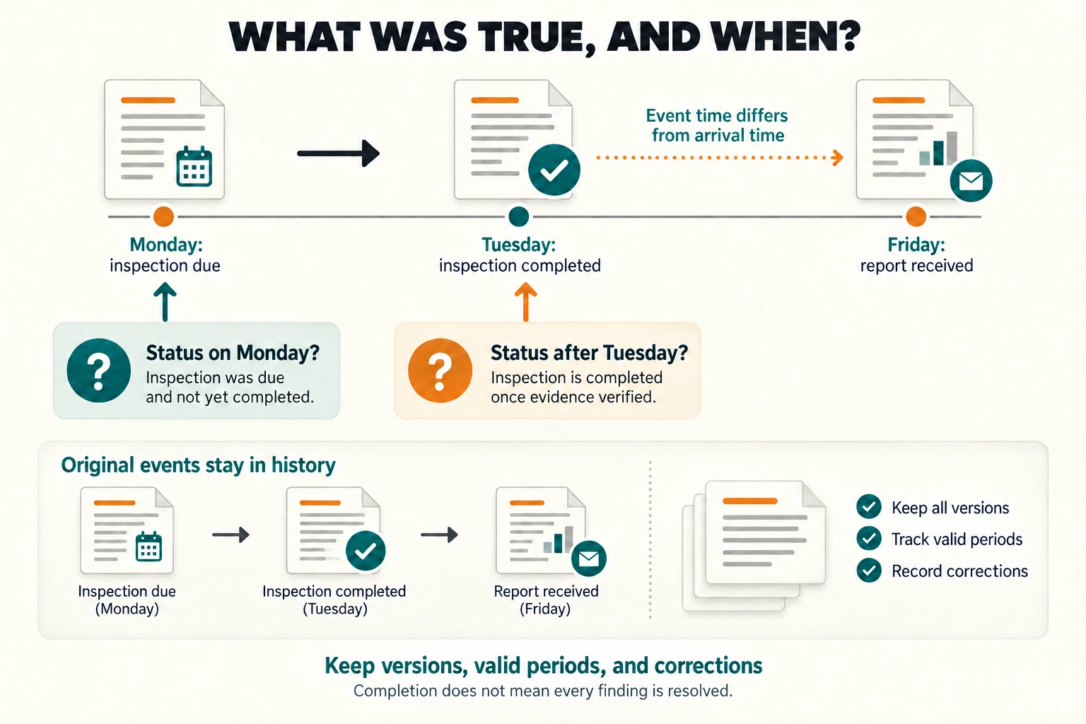 An inspection is due Monday, completed Tuesday, and reported Friday. Questions about Monday and after Tuesday follow different evidence. Event time differs from the time the report arrives.