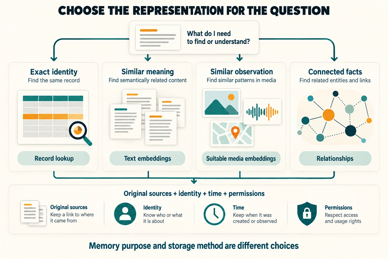 Exact questions use records, related meaning uses text embeddings, similar observations use suitable media representations, and connected facts use relationships. Original sources and metadata support every choice.