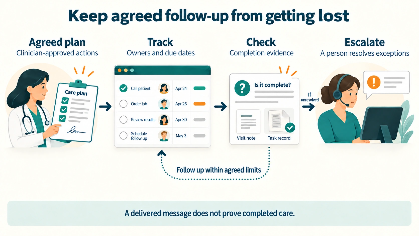 Four stages. Agreed plan: clinician-approved actions. Track: owners and due dates. Check: completion evidence, such as a visit note or a task record. Escalate: a person resolves anything unresolved. A loop shows follow-up within agreed limits. A banner says a delivered message does not prove completed care.
